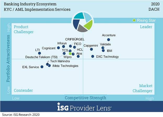ISG Leader Quadrant 2020